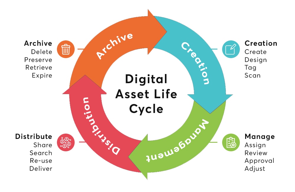 The lifecycle of a Digital Asset